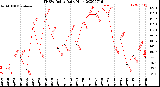 Milwaukee Weather THSW Index<br>Daily High