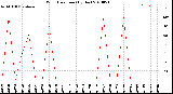 Milwaukee Weather Wind Direction<br>(By Day)