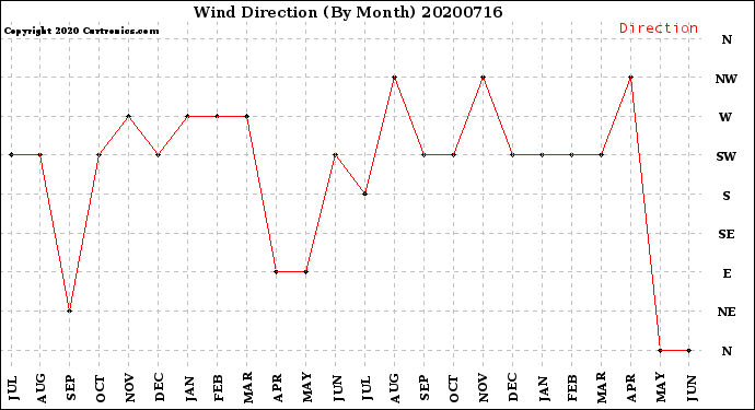 Milwaukee Weather Wind Direction<br>(By Month)