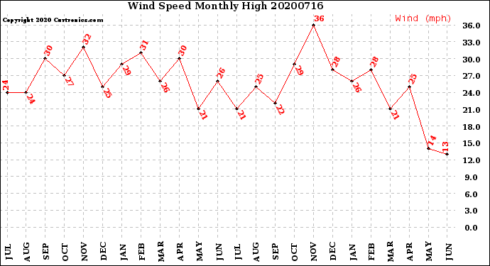 Milwaukee Weather Wind Speed<br>Monthly High