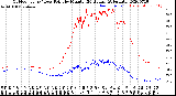 Milwaukee Weather Outdoor Temp / Dew Point<br>by Minute<br>(24 Hours) (Alternate)