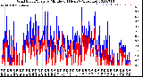 Milwaukee Weather Wind Speed/Gusts<br>by Minute<br>(24 Hours) (Alternate)