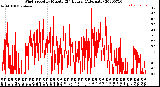 Milwaukee Weather Wind Speed<br>by Minute<br>(24 Hours) (Alternate)