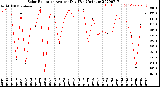 Milwaukee Weather Solar Radiation<br>Avg per Day W/m2/minute