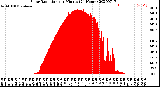 Milwaukee Weather Solar Radiation<br>per Minute<br>(24 Hours)