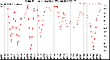 Milwaukee Weather Solar Radiation<br>per Day KW/m2