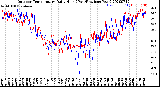 Milwaukee Weather Outdoor Temperature<br>Daily High<br>(Past/Previous Year)