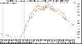 Milwaukee Weather Outdoor Temperature<br>vs Heat Index<br>per Minute<br>(24 Hours)