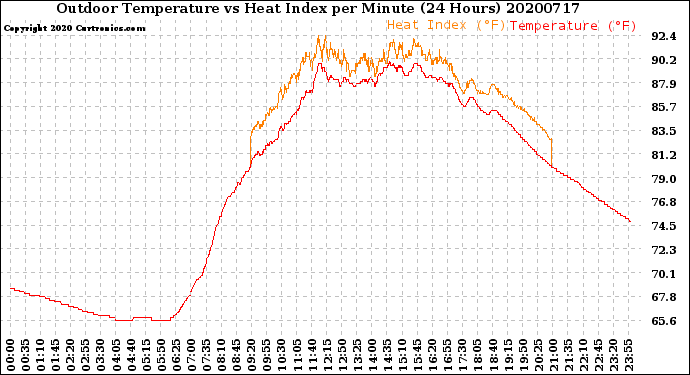 Milwaukee Weather Outdoor Temperature<br>vs Heat Index<br>per Minute<br>(24 Hours)