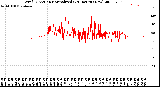 Milwaukee Weather Wind Direction<br>Normalized<br>(24 Hours) (New)