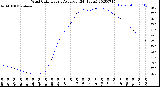 Milwaukee Weather Wind Chill<br>Hourly Average<br>(24 Hours)