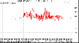 Milwaukee Weather Wind Direction<br>(24 Hours) (Raw)