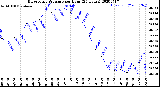 Milwaukee Weather Barometric Pressure<br>per Hour<br>(24 Hours)