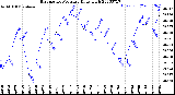 Milwaukee Weather Barometric Pressure<br>Daily High