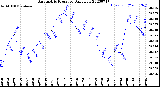 Milwaukee Weather Barometric Pressure<br>Daily Low