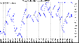 Milwaukee Weather Wind Chill<br>Daily Low