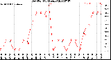 Milwaukee Weather Dew Point<br>(24 Hours)