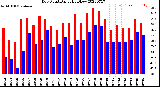 Milwaukee Weather Dew Point<br>Daily High/Low