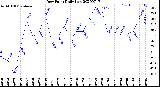 Milwaukee Weather Dew Point<br>Daily Low