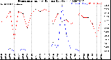 Milwaukee Weather Evapotranspiration<br>vs Rain per Day<br>(Inches)