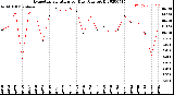 Milwaukee Weather Evapotranspiration<br>per Day (Ozs sq/ft)