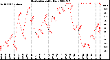 Milwaukee Weather Heat Index<br>Daily High