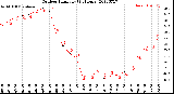 Milwaukee Weather Outdoor Humidity<br>(24 Hours)