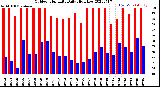 Milwaukee Weather Outdoor Humidity<br>Daily High/Low