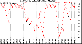 Milwaukee Weather Outdoor Humidity<br>Daily High