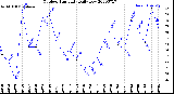 Milwaukee Weather Outdoor Humidity<br>Daily Low