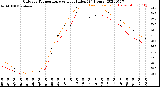 Milwaukee Weather Outdoor Temperature<br>vs Heat Index<br>(24 Hours)