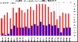 Milwaukee Weather Outdoor Temperature<br>Daily High/Low