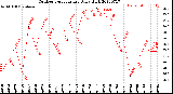 Milwaukee Weather Outdoor Temperature<br>Daily High