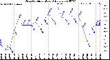 Milwaukee Weather Outdoor Temperature<br>Daily Low