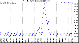 Milwaukee Weather Rain<br>By Day<br>(Inches)