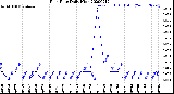 Milwaukee Weather Rain Rate<br>Daily High