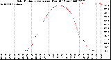 Milwaukee Weather Solar Radiation Average<br>per Hour<br>(24 Hours)