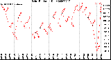 Milwaukee Weather Solar Radiation<br>Daily