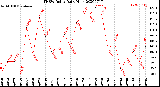 Milwaukee Weather THSW Index<br>Daily High