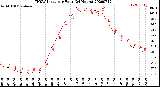 Milwaukee Weather THSW Index<br>per Hour<br>(24 Hours)