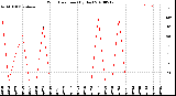 Milwaukee Weather Wind Direction<br>(By Day)