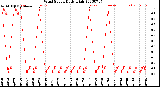 Milwaukee Weather Wind Speed<br>Daily High