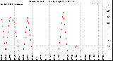 Milwaukee Weather Wind Direction<br>Daily High