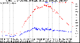 Milwaukee Weather Outdoor Temp / Dew Point<br>by Minute<br>(24 Hours) (Alternate)