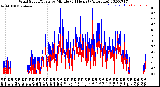 Milwaukee Weather Wind Speed/Gusts<br>by Minute<br>(24 Hours) (Alternate)