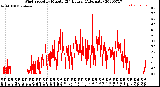 Milwaukee Weather Wind Speed<br>by Minute<br>(24 Hours) (Alternate)