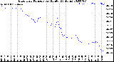 Milwaukee Weather Barometric Pressure<br>per Minute<br>(24 Hours)