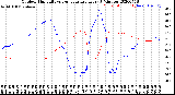 Milwaukee Weather Outdoor Humidity<br>vs Temperature<br>Every 5 Minutes