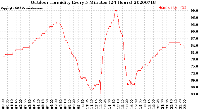 Milwaukee Weather Outdoor Humidity<br>Every 5 Minutes<br>(24 Hours)