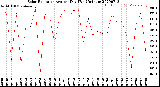 Milwaukee Weather Solar Radiation<br>Avg per Day W/m2/minute